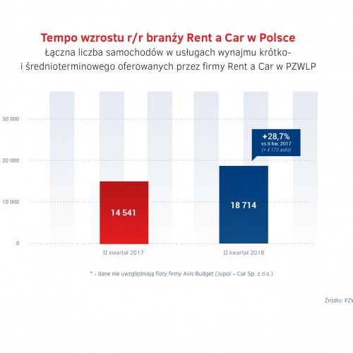 Tempo wzrostu branzy Rent a Car - II kw. 2018.jpg